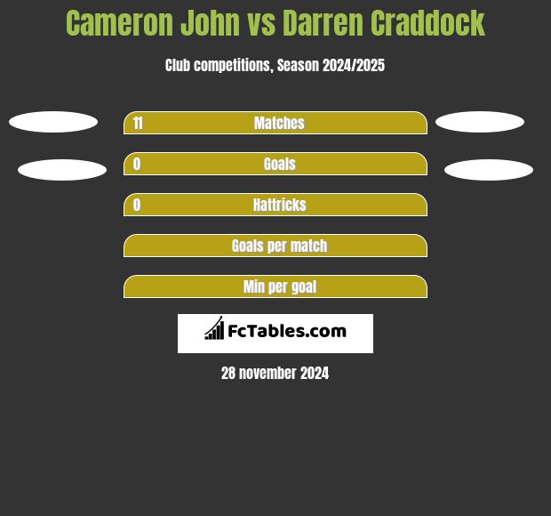 Cameron John vs Darren Craddock h2h player stats