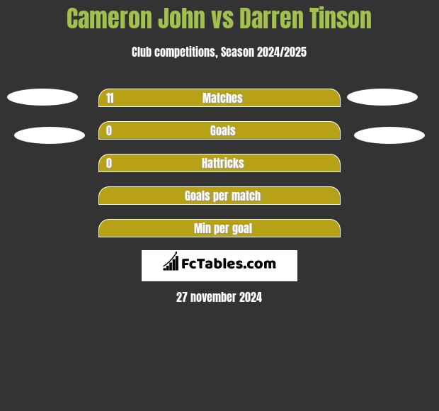 Cameron John vs Darren Tinson h2h player stats