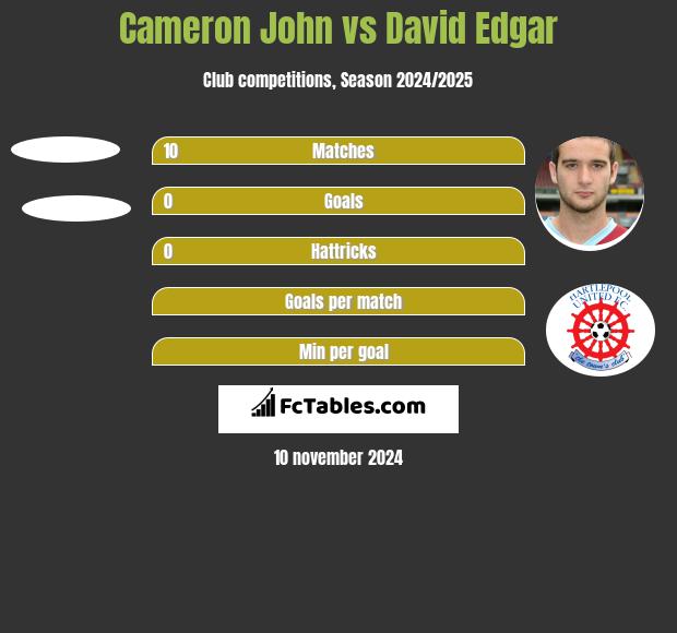 Cameron John vs David Edgar h2h player stats