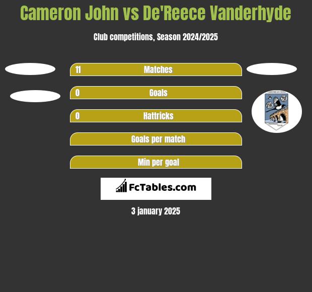 Cameron John vs De'Reece Vanderhyde h2h player stats