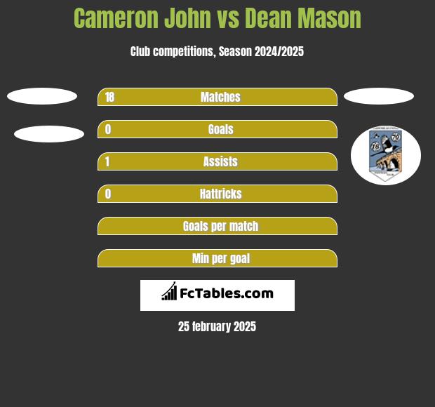 Cameron John vs Dean Mason h2h player stats