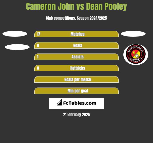 Cameron John vs Dean Pooley h2h player stats