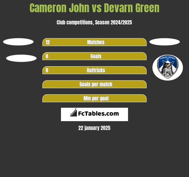 Cameron John vs Devarn Green h2h player stats