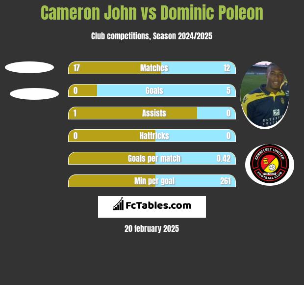 Cameron John vs Dominic Poleon h2h player stats