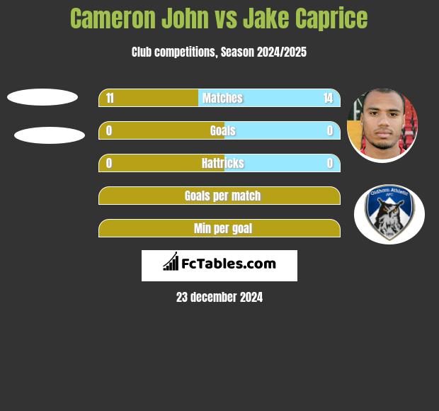 Cameron John vs Jake Caprice h2h player stats