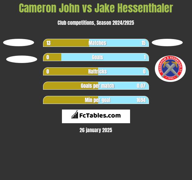 Cameron John vs Jake Hessenthaler h2h player stats