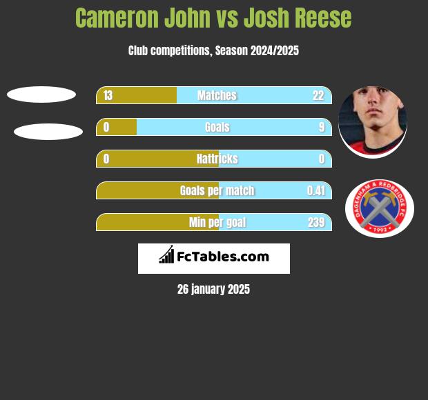 Cameron John vs Josh Reese h2h player stats