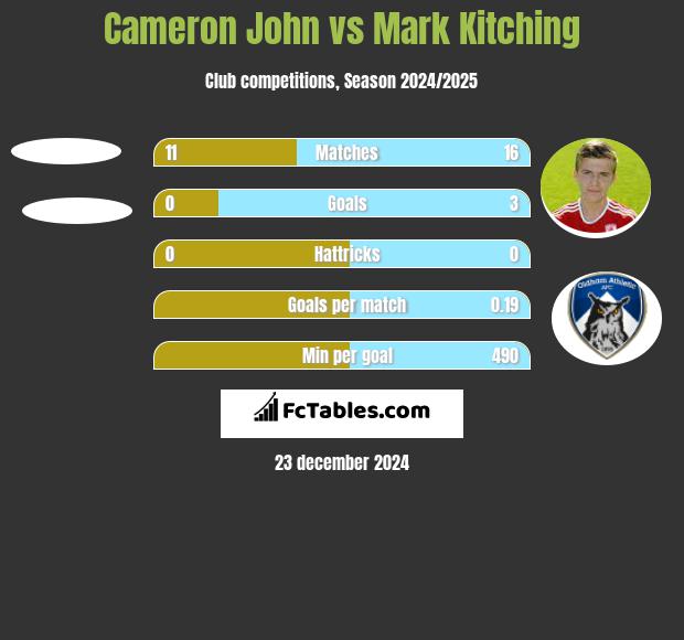 Cameron John vs Mark Kitching h2h player stats