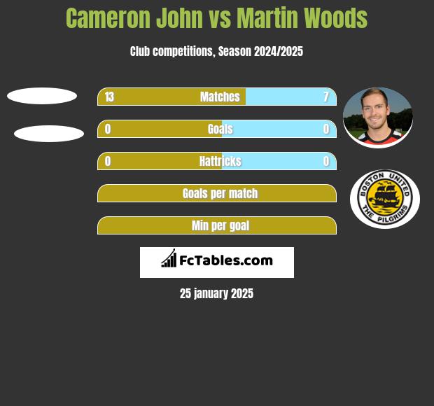 Cameron John vs Martin Woods h2h player stats