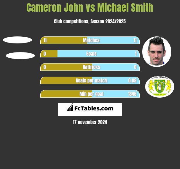 Cameron John vs Michael Smith h2h player stats