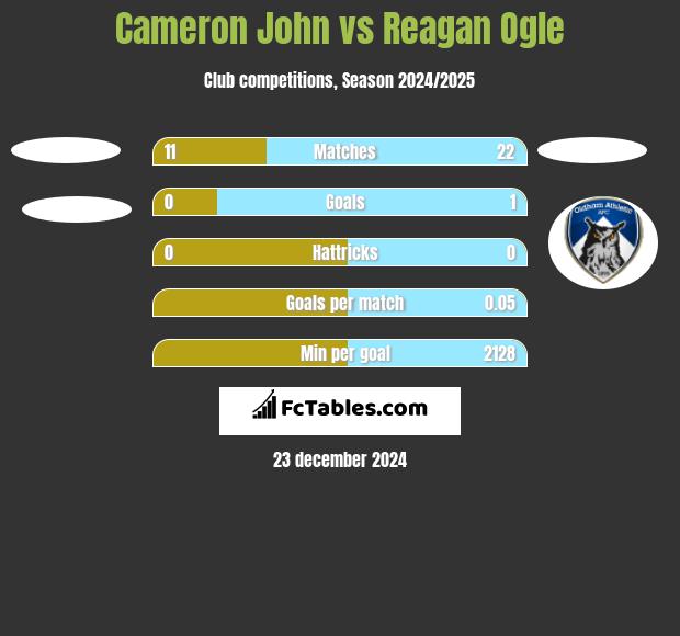 Cameron John vs Reagan Ogle h2h player stats