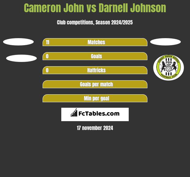 Cameron John vs Darnell Johnson h2h player stats