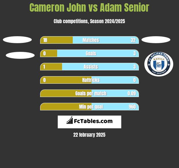 Cameron John vs Adam Senior h2h player stats