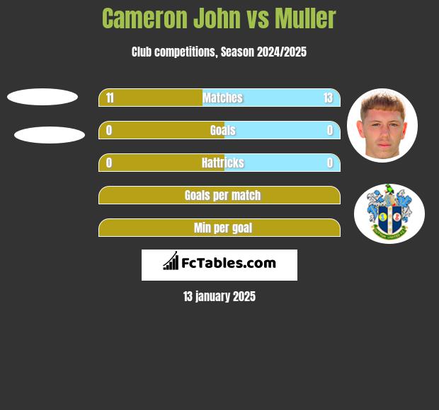 Cameron John vs Muller h2h player stats