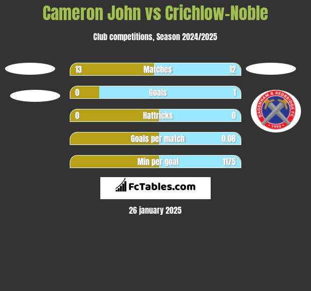 Cameron John vs Crichlow-Noble h2h player stats