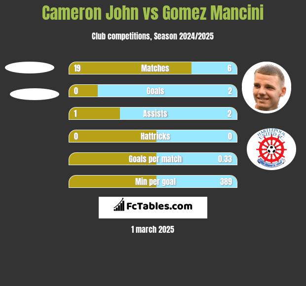 Cameron John vs Gomez Mancini h2h player stats