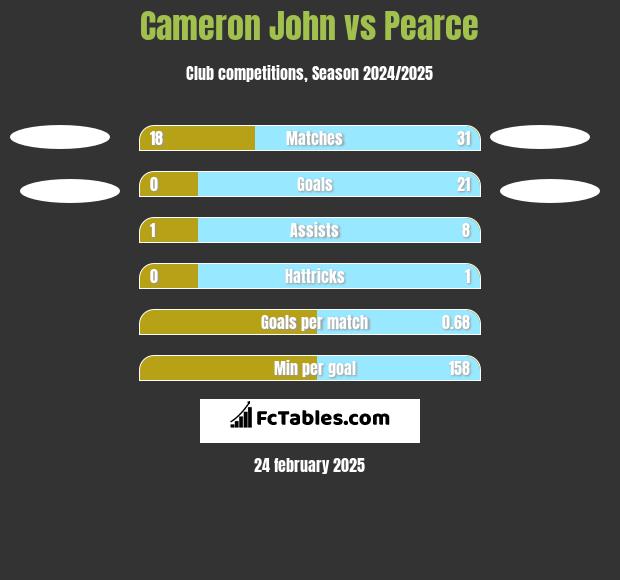 Cameron John vs Pearce h2h player stats