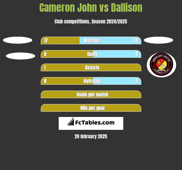 Cameron John vs Dallison h2h player stats