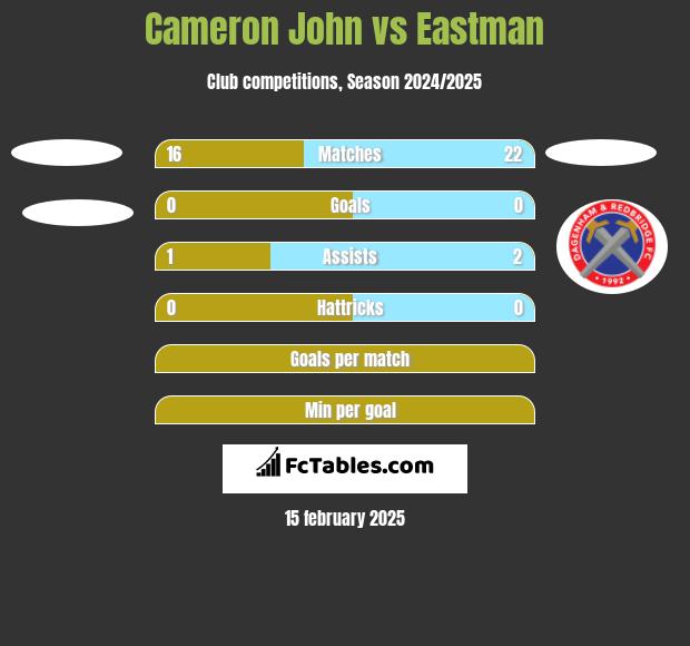 Cameron John vs Eastman h2h player stats