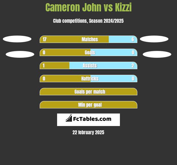 Cameron John vs Kizzi h2h player stats