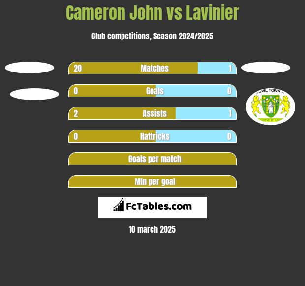 Cameron John vs Lavinier h2h player stats