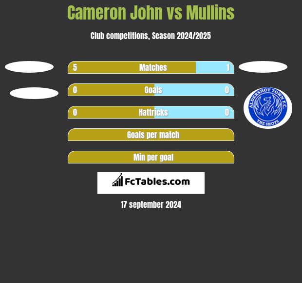 Cameron John vs Mullins h2h player stats