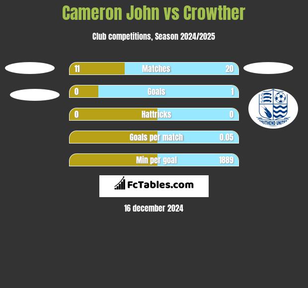 Cameron John vs Crowther h2h player stats