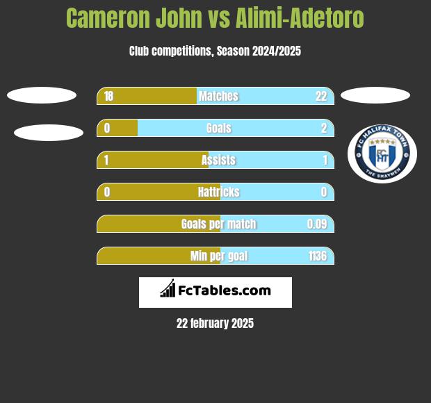 Cameron John vs Alimi-Adetoro h2h player stats