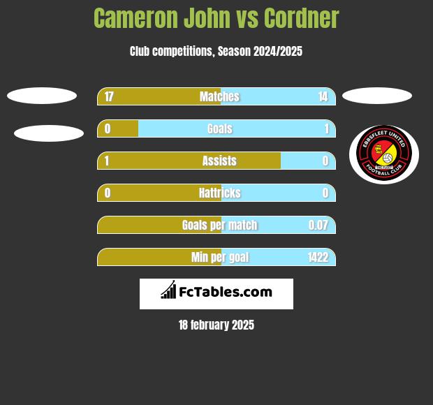 Cameron John vs Cordner h2h player stats