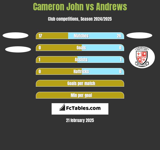 Cameron John vs Andrews h2h player stats