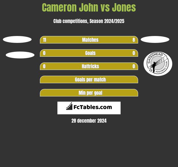 Cameron John vs Jones h2h player stats