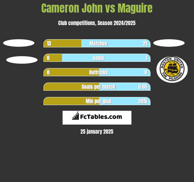 Cameron John vs Maguire h2h player stats