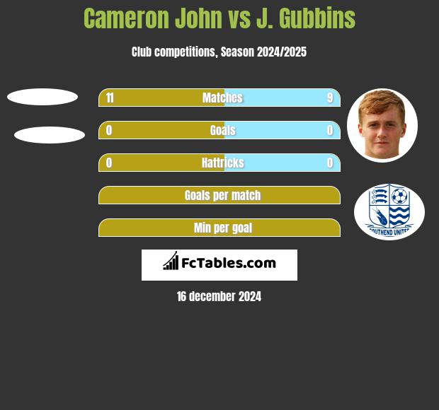 Cameron John vs J. Gubbins h2h player stats