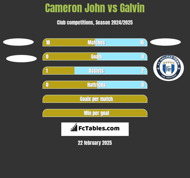 Cameron John vs Galvin h2h player stats