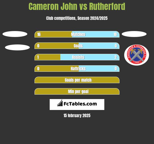 Cameron John vs Rutherford h2h player stats