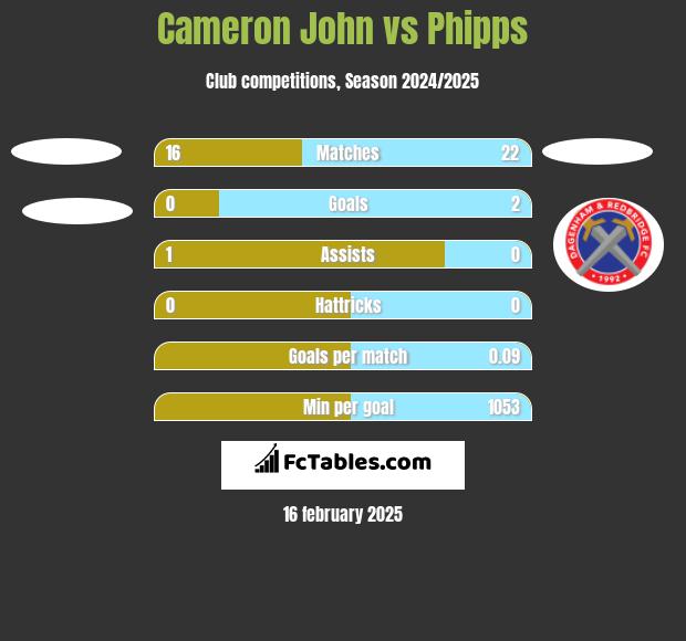 Cameron John vs Phipps h2h player stats