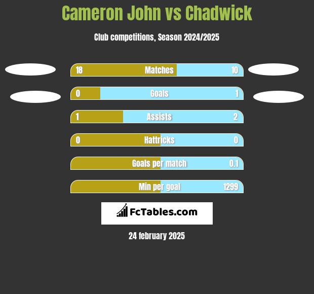 Cameron John vs Chadwick h2h player stats