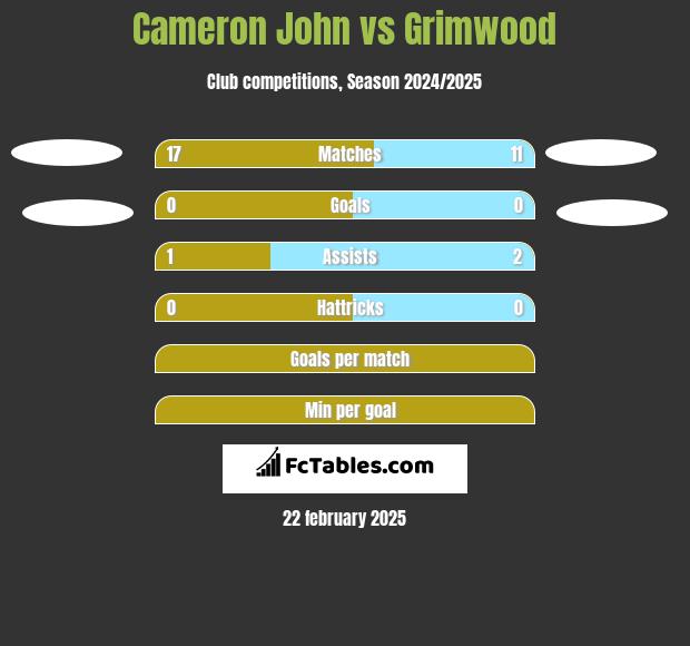 Cameron John vs Grimwood h2h player stats