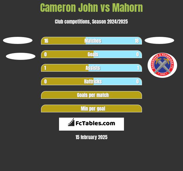 Cameron John vs Mahorn h2h player stats