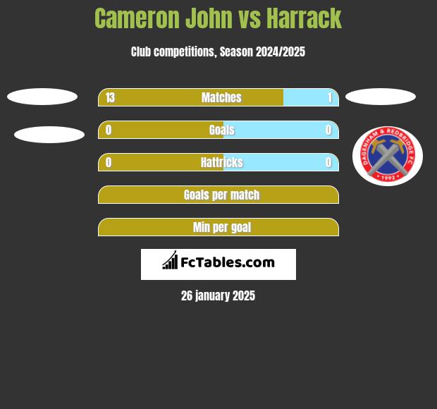 Cameron John vs Harrack h2h player stats