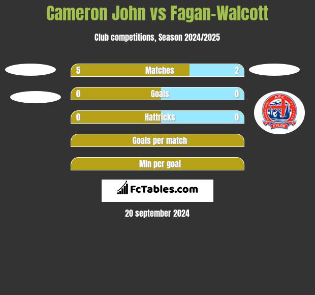 Cameron John vs Fagan-Walcott h2h player stats