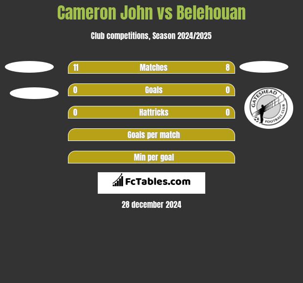 Cameron John vs Belehouan h2h player stats