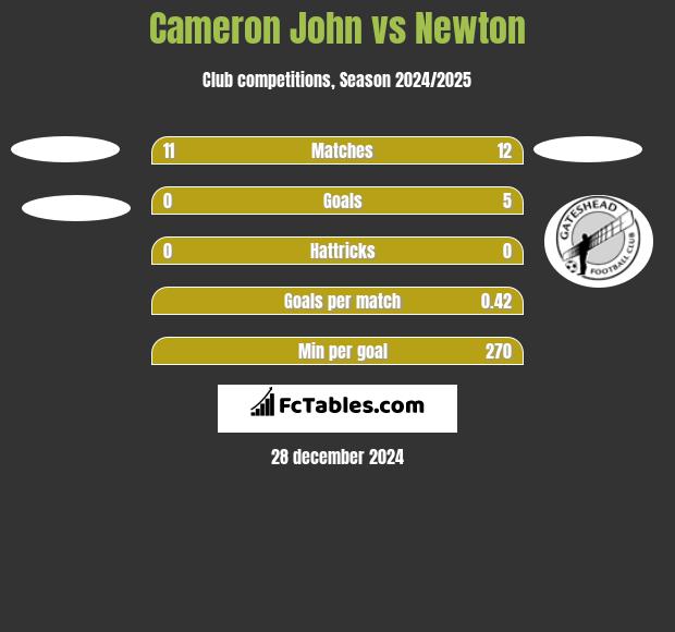 Cameron John vs Newton h2h player stats