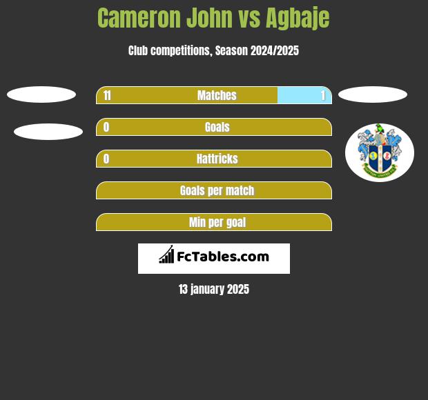 Cameron John vs Agbaje h2h player stats