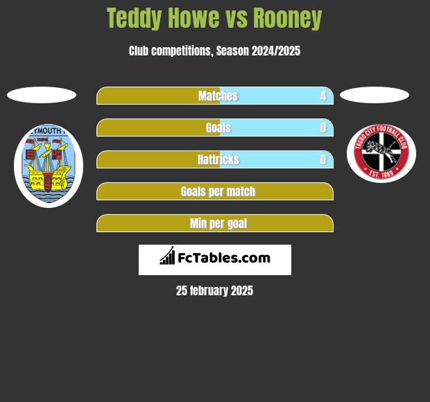 Teddy Howe vs Rooney h2h player stats