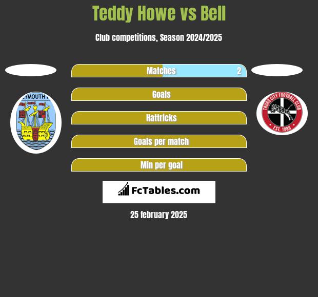 Teddy Howe vs Bell h2h player stats