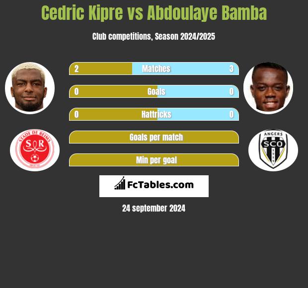 Cedric Kipre vs Abdoulaye Bamba h2h player stats