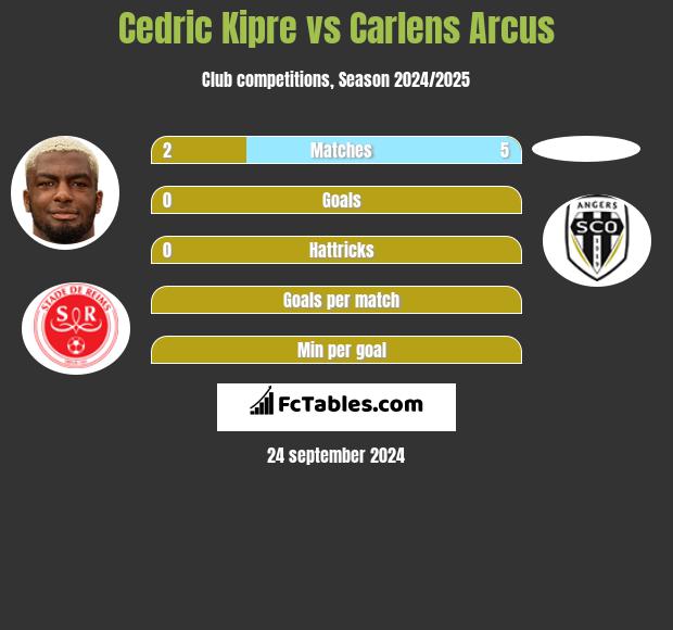 Cedric Kipre vs Carlens Arcus h2h player stats