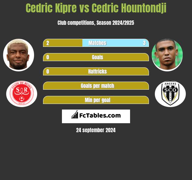 Cedric Kipre vs Cedric Hountondji h2h player stats