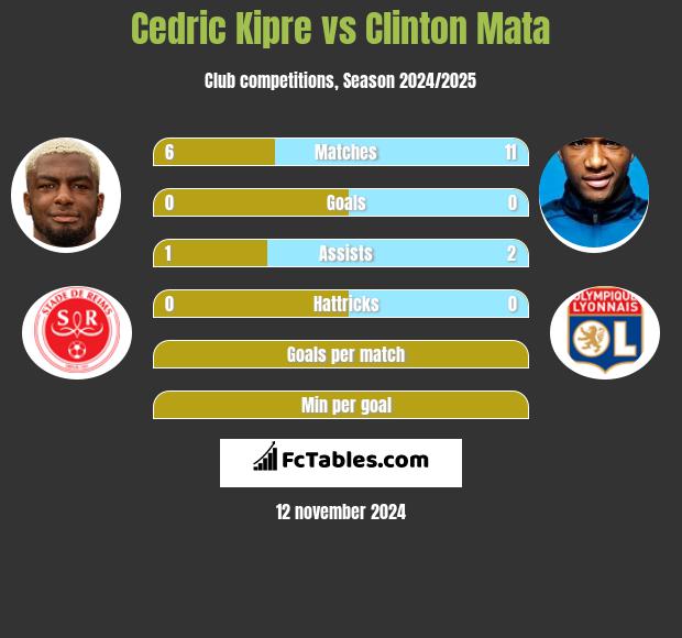 Cedric Kipre vs Clinton Mata h2h player stats